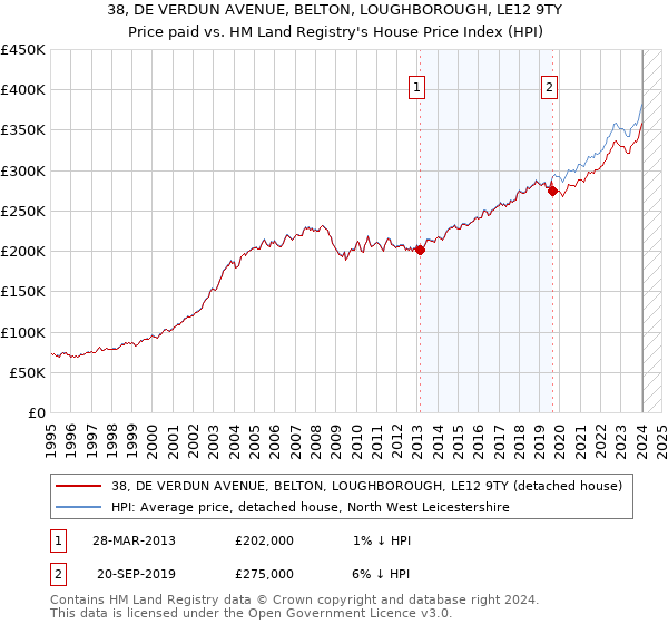 38, DE VERDUN AVENUE, BELTON, LOUGHBOROUGH, LE12 9TY: Price paid vs HM Land Registry's House Price Index