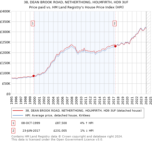 38, DEAN BROOK ROAD, NETHERTHONG, HOLMFIRTH, HD9 3UF: Price paid vs HM Land Registry's House Price Index