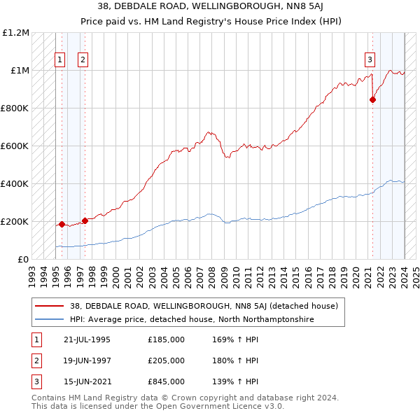 38, DEBDALE ROAD, WELLINGBOROUGH, NN8 5AJ: Price paid vs HM Land Registry's House Price Index