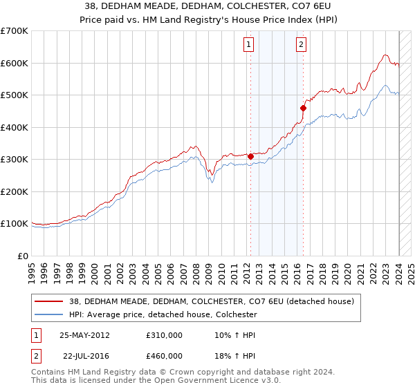 38, DEDHAM MEADE, DEDHAM, COLCHESTER, CO7 6EU: Price paid vs HM Land Registry's House Price Index