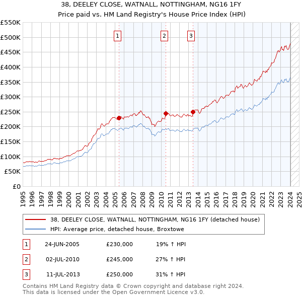 38, DEELEY CLOSE, WATNALL, NOTTINGHAM, NG16 1FY: Price paid vs HM Land Registry's House Price Index