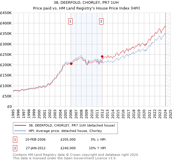 38, DEERFOLD, CHORLEY, PR7 1UH: Price paid vs HM Land Registry's House Price Index