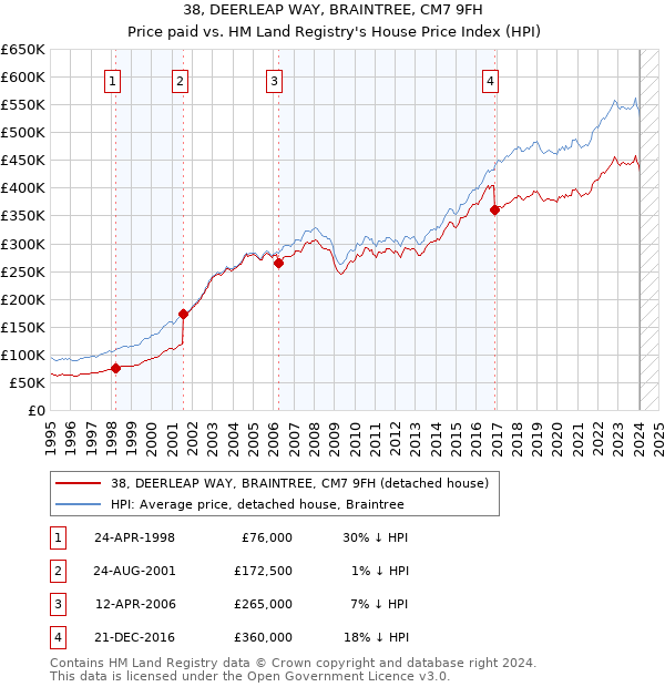 38, DEERLEAP WAY, BRAINTREE, CM7 9FH: Price paid vs HM Land Registry's House Price Index
