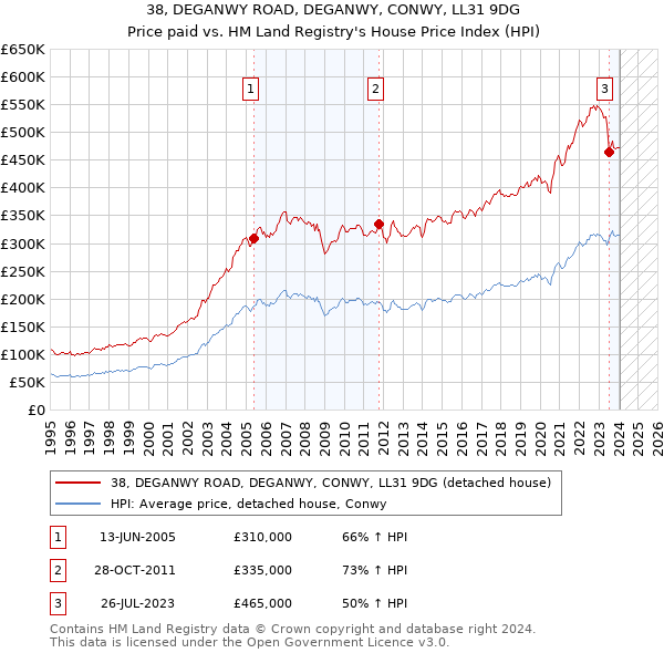 38, DEGANWY ROAD, DEGANWY, CONWY, LL31 9DG: Price paid vs HM Land Registry's House Price Index