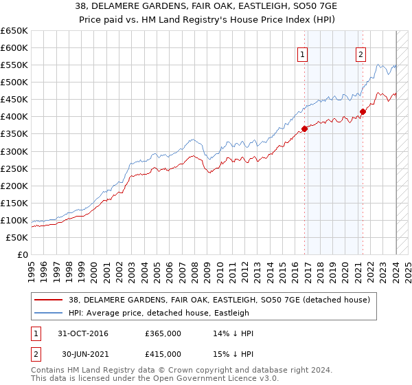 38, DELAMERE GARDENS, FAIR OAK, EASTLEIGH, SO50 7GE: Price paid vs HM Land Registry's House Price Index