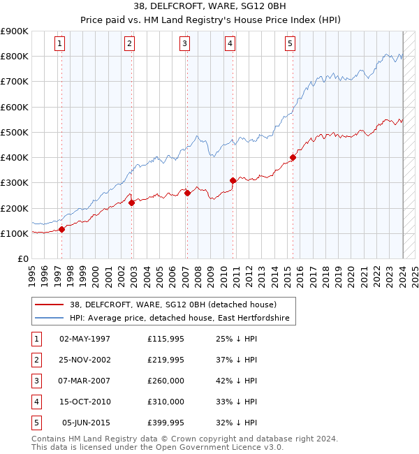 38, DELFCROFT, WARE, SG12 0BH: Price paid vs HM Land Registry's House Price Index