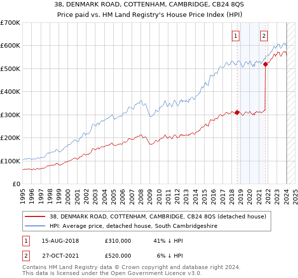 38, DENMARK ROAD, COTTENHAM, CAMBRIDGE, CB24 8QS: Price paid vs HM Land Registry's House Price Index
