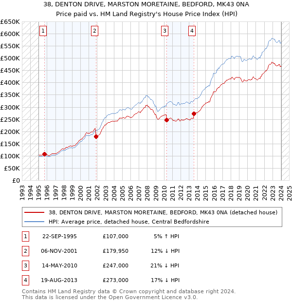 38, DENTON DRIVE, MARSTON MORETAINE, BEDFORD, MK43 0NA: Price paid vs HM Land Registry's House Price Index