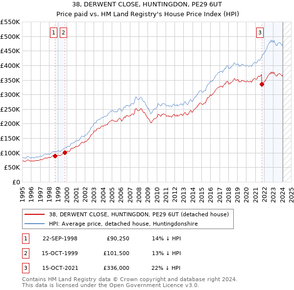 38, DERWENT CLOSE, HUNTINGDON, PE29 6UT: Price paid vs HM Land Registry's House Price Index