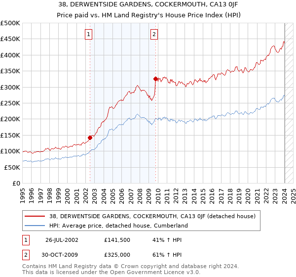 38, DERWENTSIDE GARDENS, COCKERMOUTH, CA13 0JF: Price paid vs HM Land Registry's House Price Index