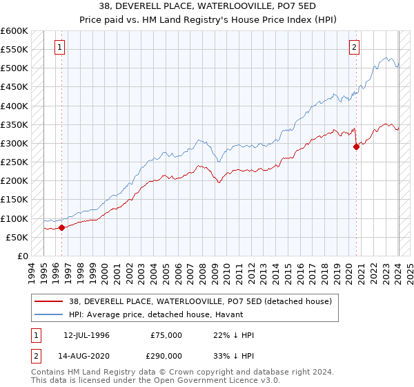 38, DEVERELL PLACE, WATERLOOVILLE, PO7 5ED: Price paid vs HM Land Registry's House Price Index