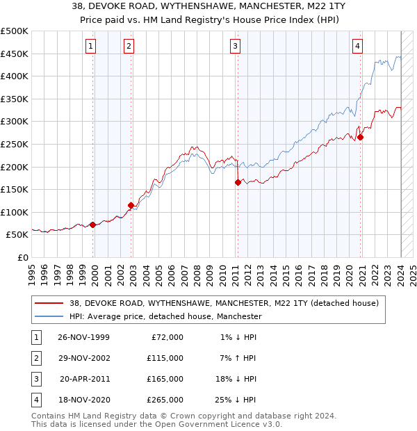 38, DEVOKE ROAD, WYTHENSHAWE, MANCHESTER, M22 1TY: Price paid vs HM Land Registry's House Price Index