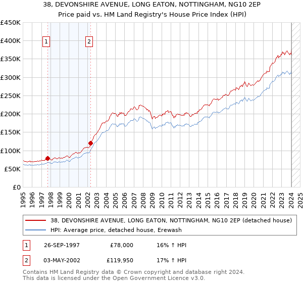 38, DEVONSHIRE AVENUE, LONG EATON, NOTTINGHAM, NG10 2EP: Price paid vs HM Land Registry's House Price Index
