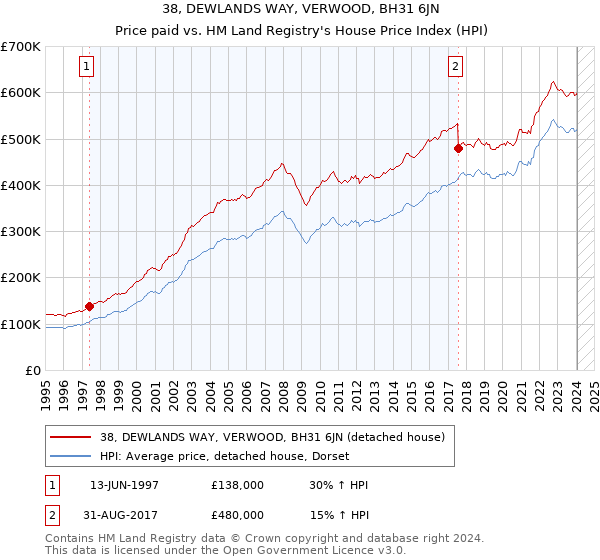38, DEWLANDS WAY, VERWOOD, BH31 6JN: Price paid vs HM Land Registry's House Price Index