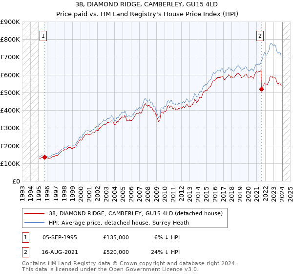 38, DIAMOND RIDGE, CAMBERLEY, GU15 4LD: Price paid vs HM Land Registry's House Price Index