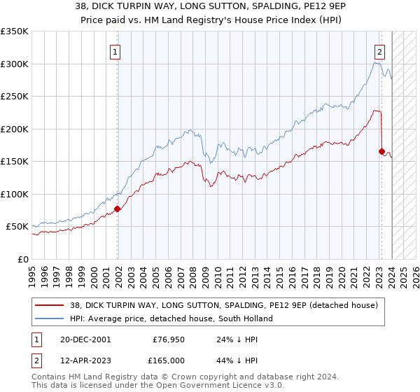 38, DICK TURPIN WAY, LONG SUTTON, SPALDING, PE12 9EP: Price paid vs HM Land Registry's House Price Index