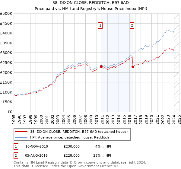 38, DIXON CLOSE, REDDITCH, B97 6AD: Price paid vs HM Land Registry's House Price Index