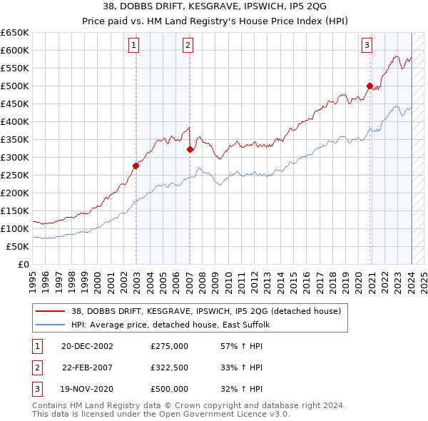 38, DOBBS DRIFT, KESGRAVE, IPSWICH, IP5 2QG: Price paid vs HM Land Registry's House Price Index