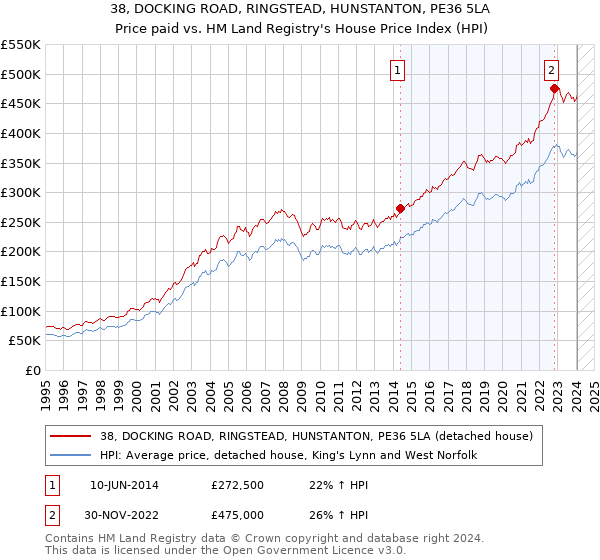 38, DOCKING ROAD, RINGSTEAD, HUNSTANTON, PE36 5LA: Price paid vs HM Land Registry's House Price Index