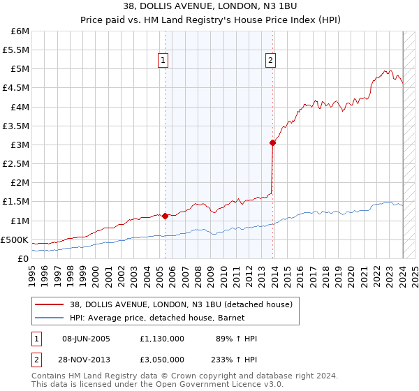 38, DOLLIS AVENUE, LONDON, N3 1BU: Price paid vs HM Land Registry's House Price Index