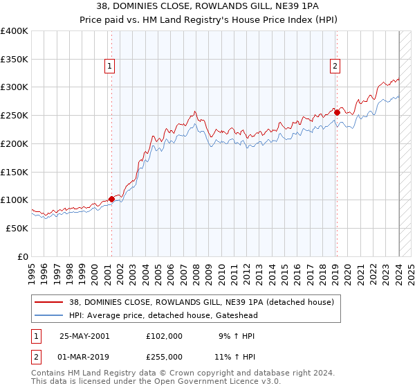 38, DOMINIES CLOSE, ROWLANDS GILL, NE39 1PA: Price paid vs HM Land Registry's House Price Index