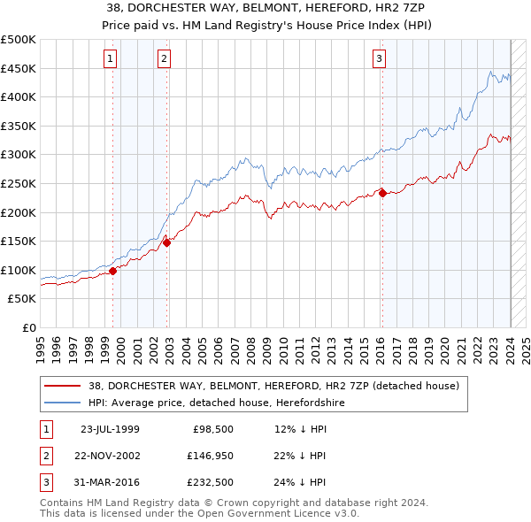 38, DORCHESTER WAY, BELMONT, HEREFORD, HR2 7ZP: Price paid vs HM Land Registry's House Price Index
