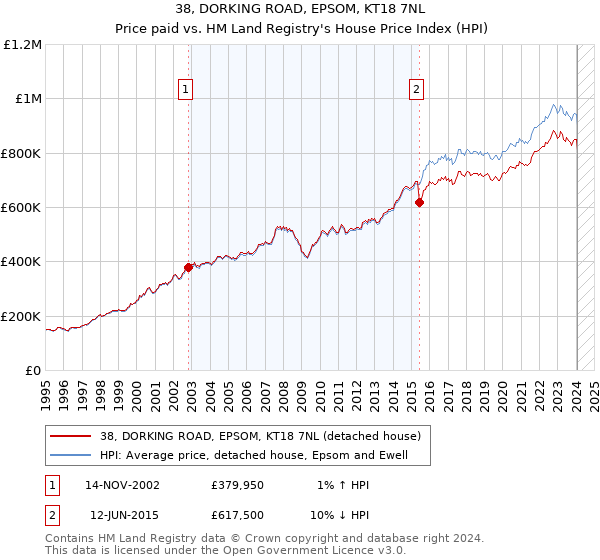 38, DORKING ROAD, EPSOM, KT18 7NL: Price paid vs HM Land Registry's House Price Index
