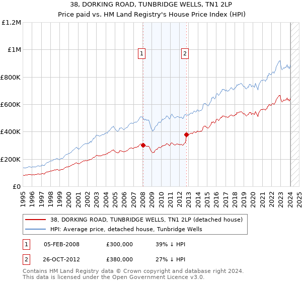 38, DORKING ROAD, TUNBRIDGE WELLS, TN1 2LP: Price paid vs HM Land Registry's House Price Index