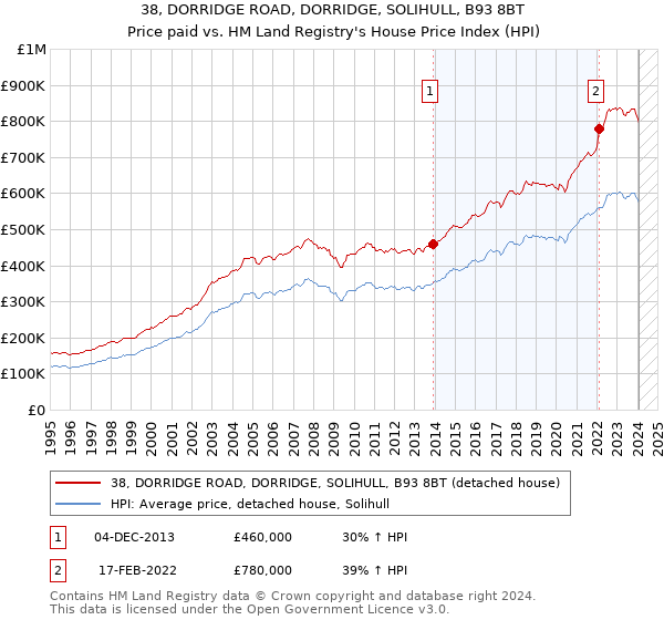 38, DORRIDGE ROAD, DORRIDGE, SOLIHULL, B93 8BT: Price paid vs HM Land Registry's House Price Index