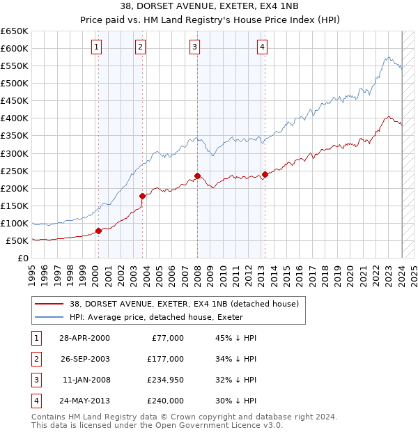 38, DORSET AVENUE, EXETER, EX4 1NB: Price paid vs HM Land Registry's House Price Index