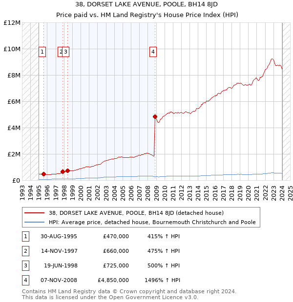 38, DORSET LAKE AVENUE, POOLE, BH14 8JD: Price paid vs HM Land Registry's House Price Index