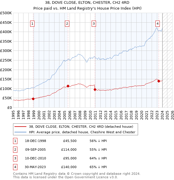 38, DOVE CLOSE, ELTON, CHESTER, CH2 4RD: Price paid vs HM Land Registry's House Price Index