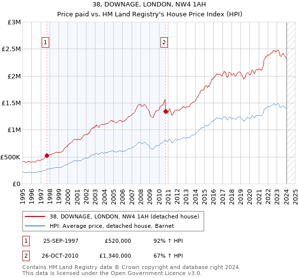 38, DOWNAGE, LONDON, NW4 1AH: Price paid vs HM Land Registry's House Price Index