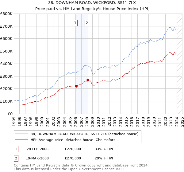 38, DOWNHAM ROAD, WICKFORD, SS11 7LX: Price paid vs HM Land Registry's House Price Index