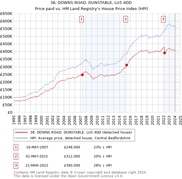 38, DOWNS ROAD, DUNSTABLE, LU5 4DD: Price paid vs HM Land Registry's House Price Index