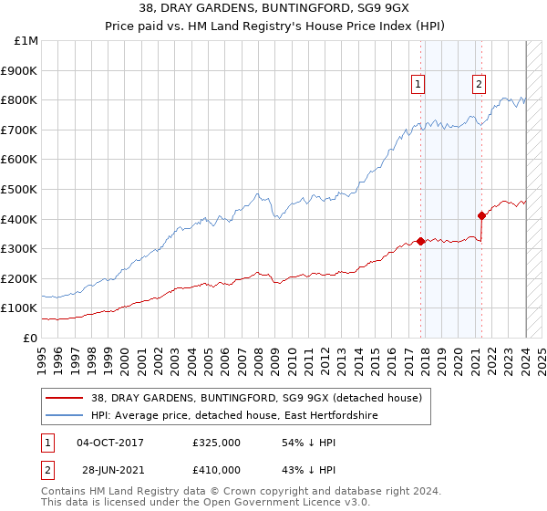 38, DRAY GARDENS, BUNTINGFORD, SG9 9GX: Price paid vs HM Land Registry's House Price Index