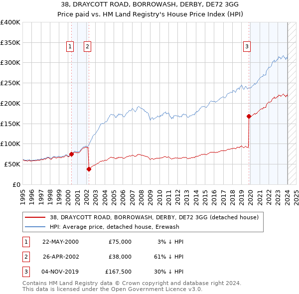38, DRAYCOTT ROAD, BORROWASH, DERBY, DE72 3GG: Price paid vs HM Land Registry's House Price Index