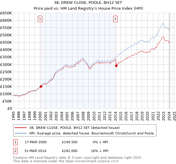 38, DREW CLOSE, POOLE, BH12 5ET: Price paid vs HM Land Registry's House Price Index