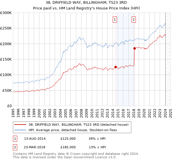 38, DRIFFIELD WAY, BILLINGHAM, TS23 3RD: Price paid vs HM Land Registry's House Price Index