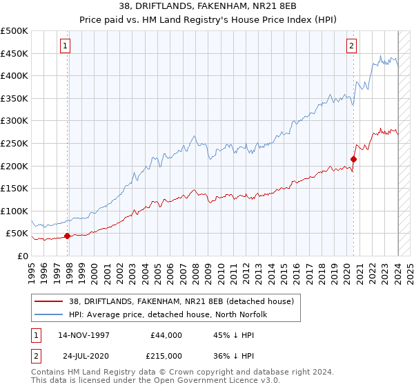 38, DRIFTLANDS, FAKENHAM, NR21 8EB: Price paid vs HM Land Registry's House Price Index