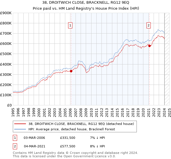 38, DROITWICH CLOSE, BRACKNELL, RG12 9EQ: Price paid vs HM Land Registry's House Price Index