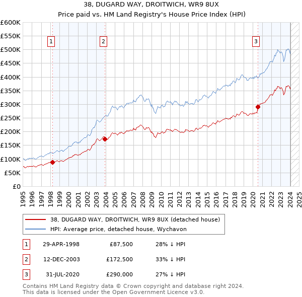 38, DUGARD WAY, DROITWICH, WR9 8UX: Price paid vs HM Land Registry's House Price Index
