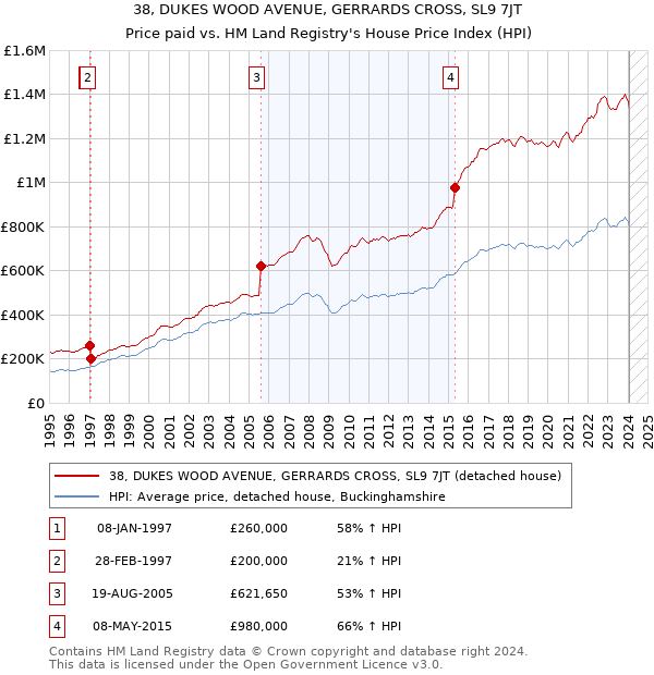 38, DUKES WOOD AVENUE, GERRARDS CROSS, SL9 7JT: Price paid vs HM Land Registry's House Price Index