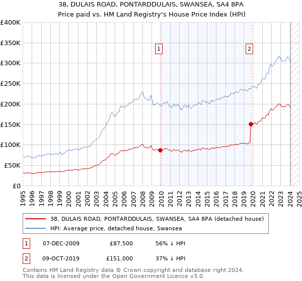 38, DULAIS ROAD, PONTARDDULAIS, SWANSEA, SA4 8PA: Price paid vs HM Land Registry's House Price Index