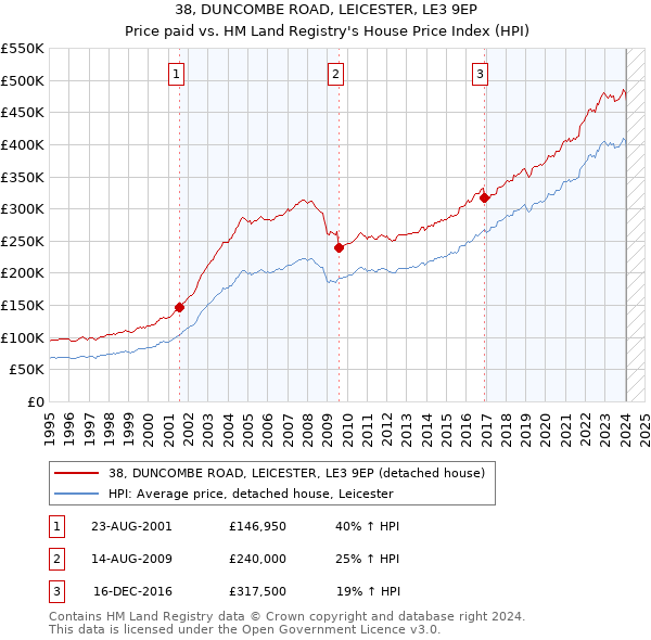 38, DUNCOMBE ROAD, LEICESTER, LE3 9EP: Price paid vs HM Land Registry's House Price Index