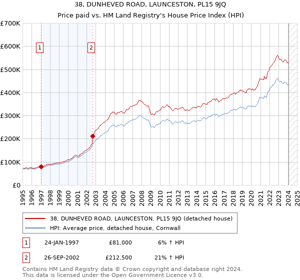 38, DUNHEVED ROAD, LAUNCESTON, PL15 9JQ: Price paid vs HM Land Registry's House Price Index
