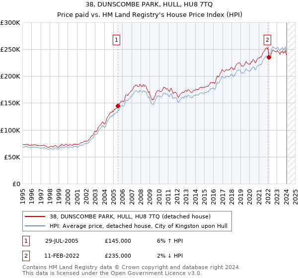38, DUNSCOMBE PARK, HULL, HU8 7TQ: Price paid vs HM Land Registry's House Price Index