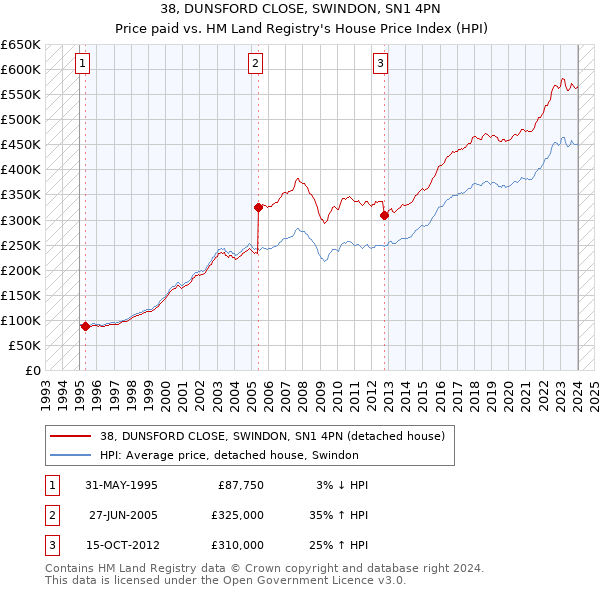 38, DUNSFORD CLOSE, SWINDON, SN1 4PN: Price paid vs HM Land Registry's House Price Index