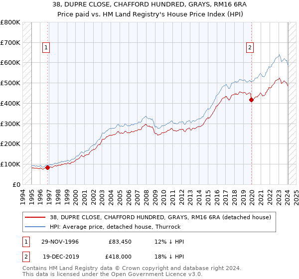 38, DUPRE CLOSE, CHAFFORD HUNDRED, GRAYS, RM16 6RA: Price paid vs HM Land Registry's House Price Index