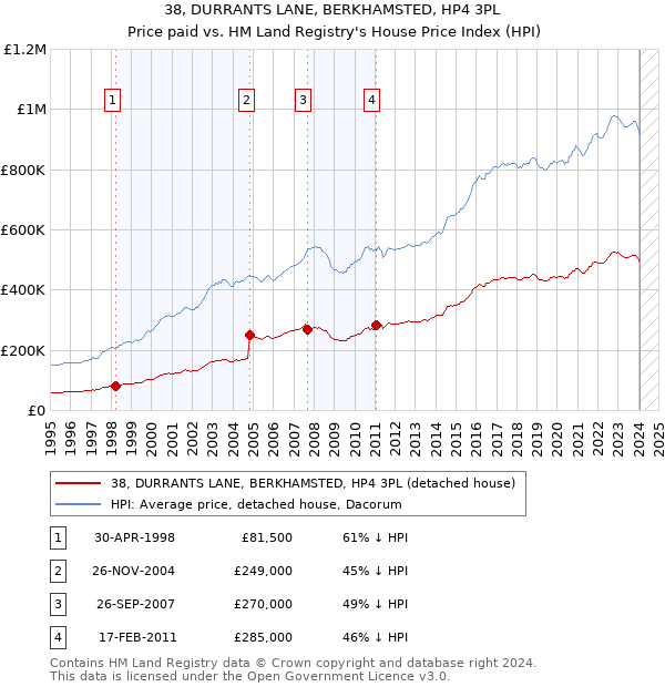 38, DURRANTS LANE, BERKHAMSTED, HP4 3PL: Price paid vs HM Land Registry's House Price Index